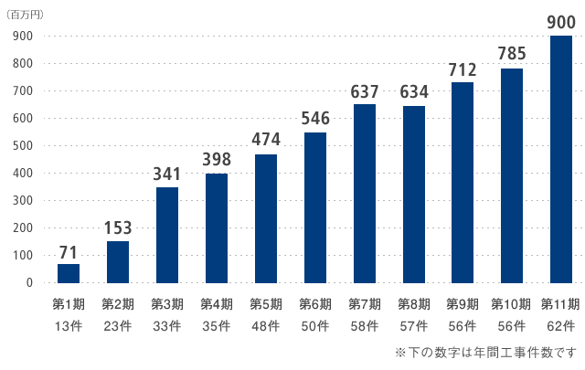 当社の売上高推移 （百万円）