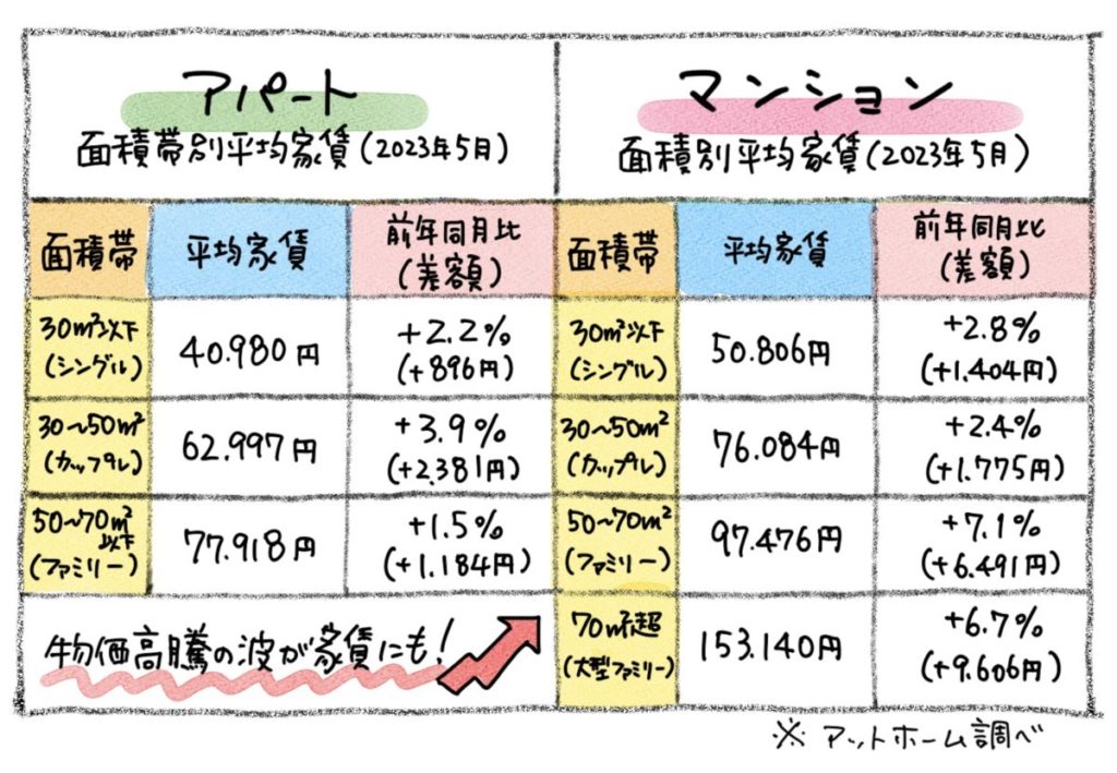 【ワンストップで考える_16】福岡の「家賃」が急上昇