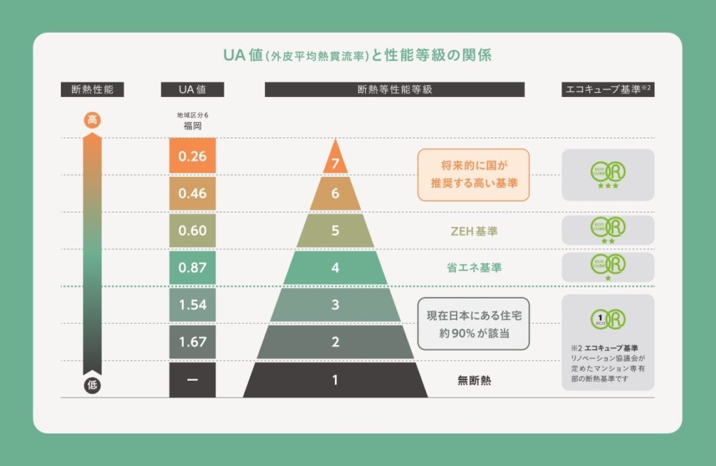 すべてのマンションリノベで「断熱性能」を数値化！